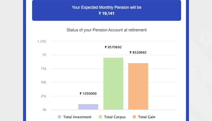 NPS ಯೋಜನೆ ಮೂಲಕ 1 ಕೋಟಿ, NPS Calculator