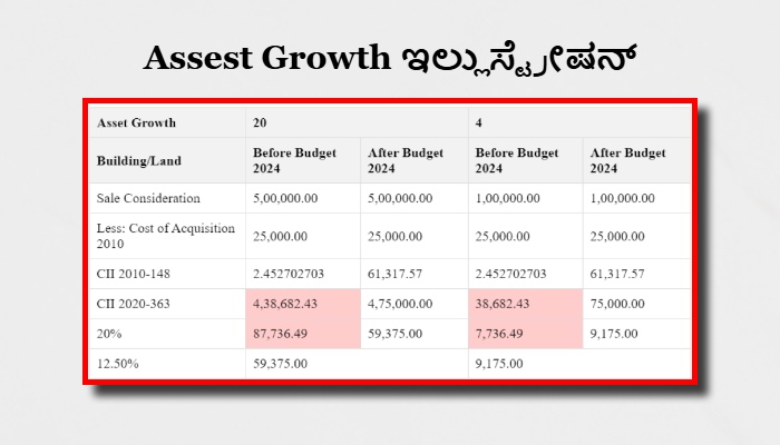 Asset Growth ಇಲ್ಲುಸ್ಟ್ರೇಷನ್