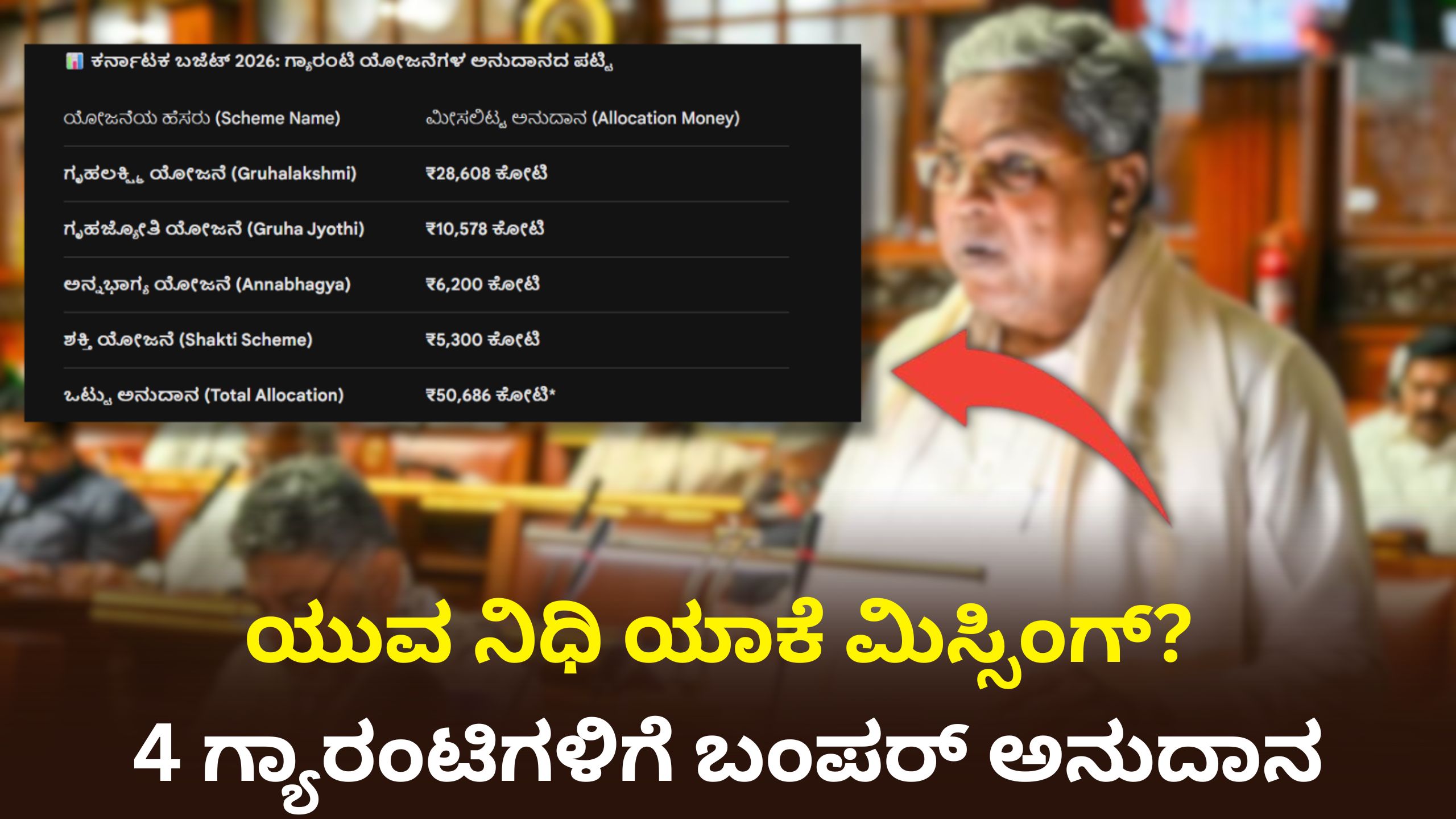 Karnataka Budget 2026: 'ಯುವ ನಿಧಿ' ಯೋಜನೆಗೆ ಯಾಕಿಲ್ಲ ಆದ್ಯತೆ? 4 ಗ್ಯಾರಂಟಿಗಳಿಗೆ ಬಂಪರ್ ಅನುದಾನ! ವಿವರ ಇಲ್ಲಿದೆ